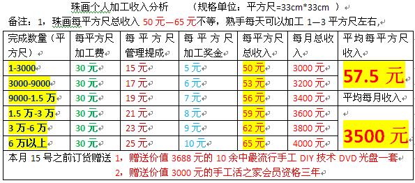 手工活之家網(wǎng)珠畫(huà)利潤(rùn)分析表